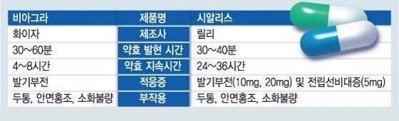 비아그라 와 시알리스